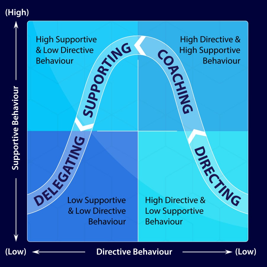 Four Types Of Leadership Styles Found In Business Masterstart