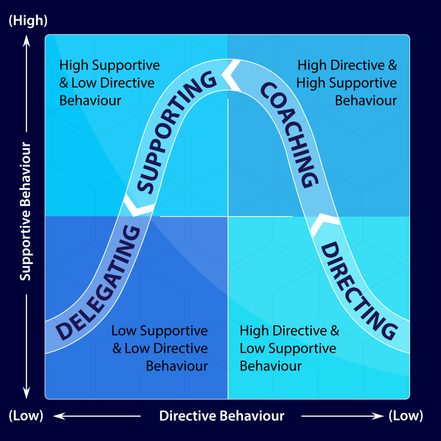 Four Types Of Leadership Styles Found In Business MasterStart