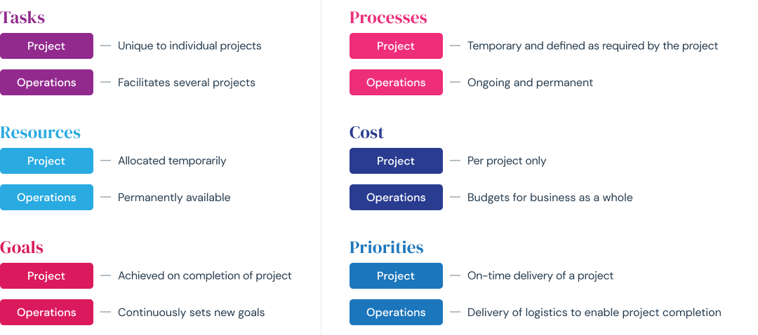 Relationship Between Operations And Project Management