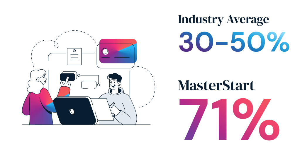Infographic of Net Promoter Scores and MasterStarts - 
Industry Average 30-50%
MasterStart 71%

