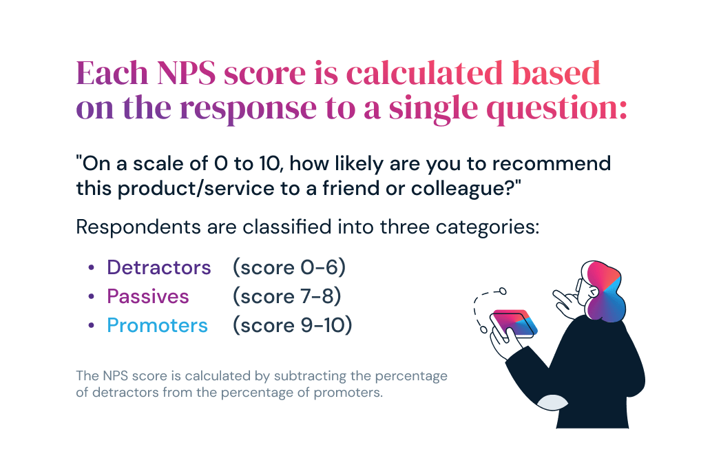 Infographic of how NPS scores are calculated based on the response to the question of "On a scale of 0 to 10, how likely are you to recommend this product/service to a friend or colleague?" 