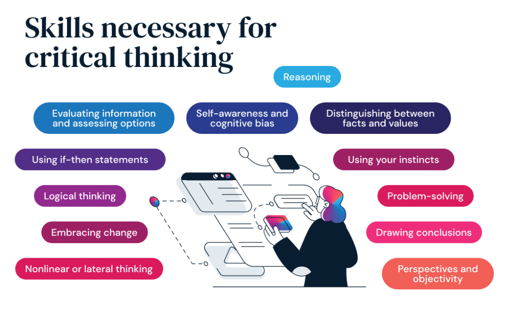 Skills necessary for critical thinking:
Logical thinking
Nonlinear or lateral thinking
Reasoning
Embracing change
Self-awareness and cognitive bias
Perspectives and objectivity
Distinguishing between facts and values
Using if-then statements
Problem-solving
Using your instincts
Evaluating information and assessing options
Drawing conclusions
